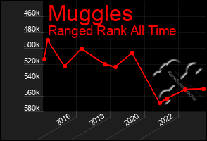 Total Graph of Muggles