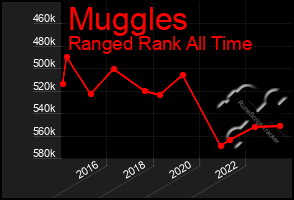 Total Graph of Muggles