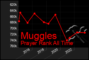 Total Graph of Muggles