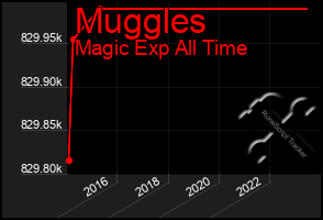 Total Graph of Muggles