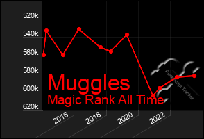 Total Graph of Muggles