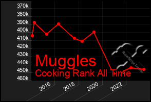 Total Graph of Muggles