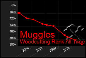 Total Graph of Muggles