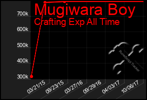 Total Graph of Mugiwara Boy
