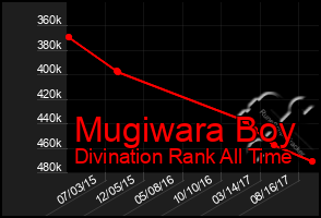 Total Graph of Mugiwara Boy