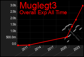 Total Graph of Muglegt3