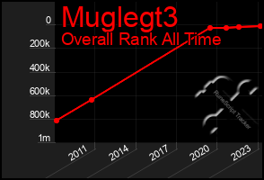 Total Graph of Muglegt3