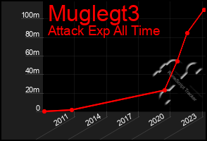 Total Graph of Muglegt3