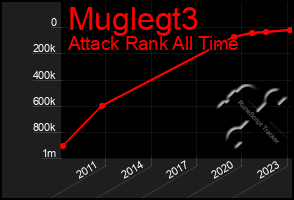 Total Graph of Muglegt3