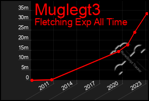 Total Graph of Muglegt3