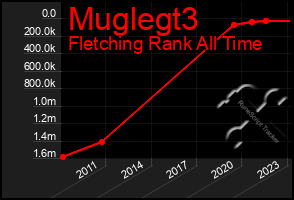 Total Graph of Muglegt3