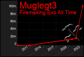 Total Graph of Muglegt3