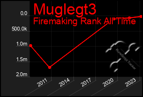 Total Graph of Muglegt3