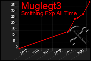 Total Graph of Muglegt3