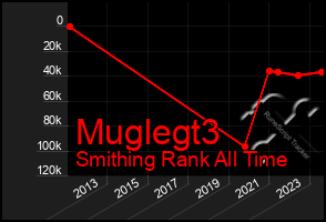 Total Graph of Muglegt3