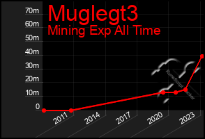 Total Graph of Muglegt3