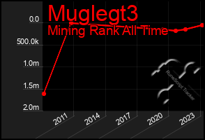 Total Graph of Muglegt3