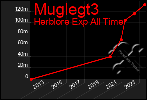 Total Graph of Muglegt3