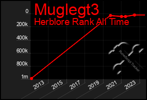 Total Graph of Muglegt3