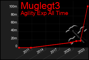 Total Graph of Muglegt3