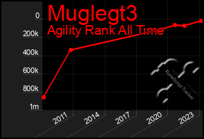 Total Graph of Muglegt3