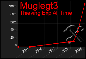 Total Graph of Muglegt3