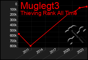 Total Graph of Muglegt3