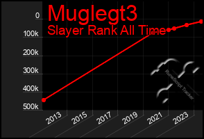 Total Graph of Muglegt3