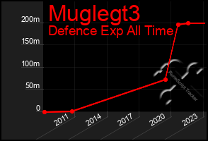 Total Graph of Muglegt3