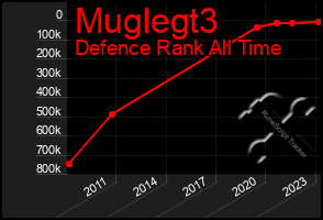 Total Graph of Muglegt3