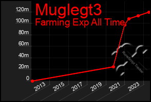 Total Graph of Muglegt3