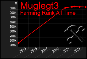 Total Graph of Muglegt3