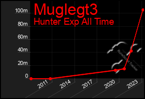 Total Graph of Muglegt3