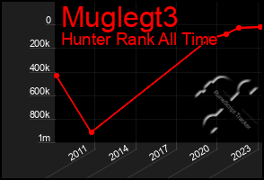 Total Graph of Muglegt3