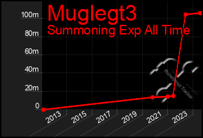 Total Graph of Muglegt3