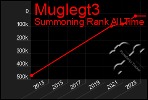 Total Graph of Muglegt3