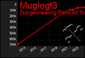 Total Graph of Muglegt3