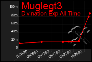 Total Graph of Muglegt3