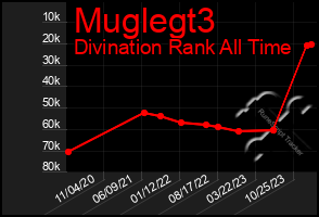 Total Graph of Muglegt3