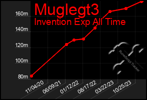 Total Graph of Muglegt3