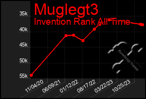 Total Graph of Muglegt3