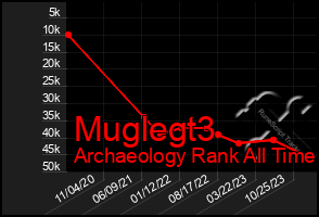 Total Graph of Muglegt3