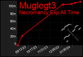 Total Graph of Muglegt3