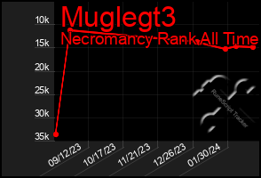 Total Graph of Muglegt3