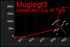 Total Graph of Muglegt3