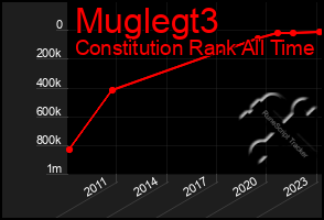 Total Graph of Muglegt3