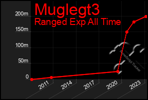 Total Graph of Muglegt3