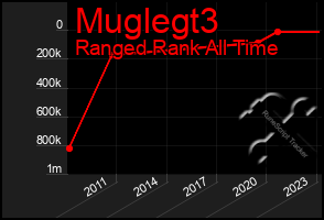 Total Graph of Muglegt3