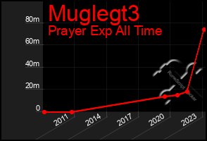 Total Graph of Muglegt3