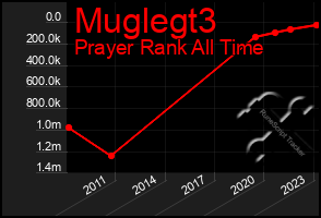 Total Graph of Muglegt3